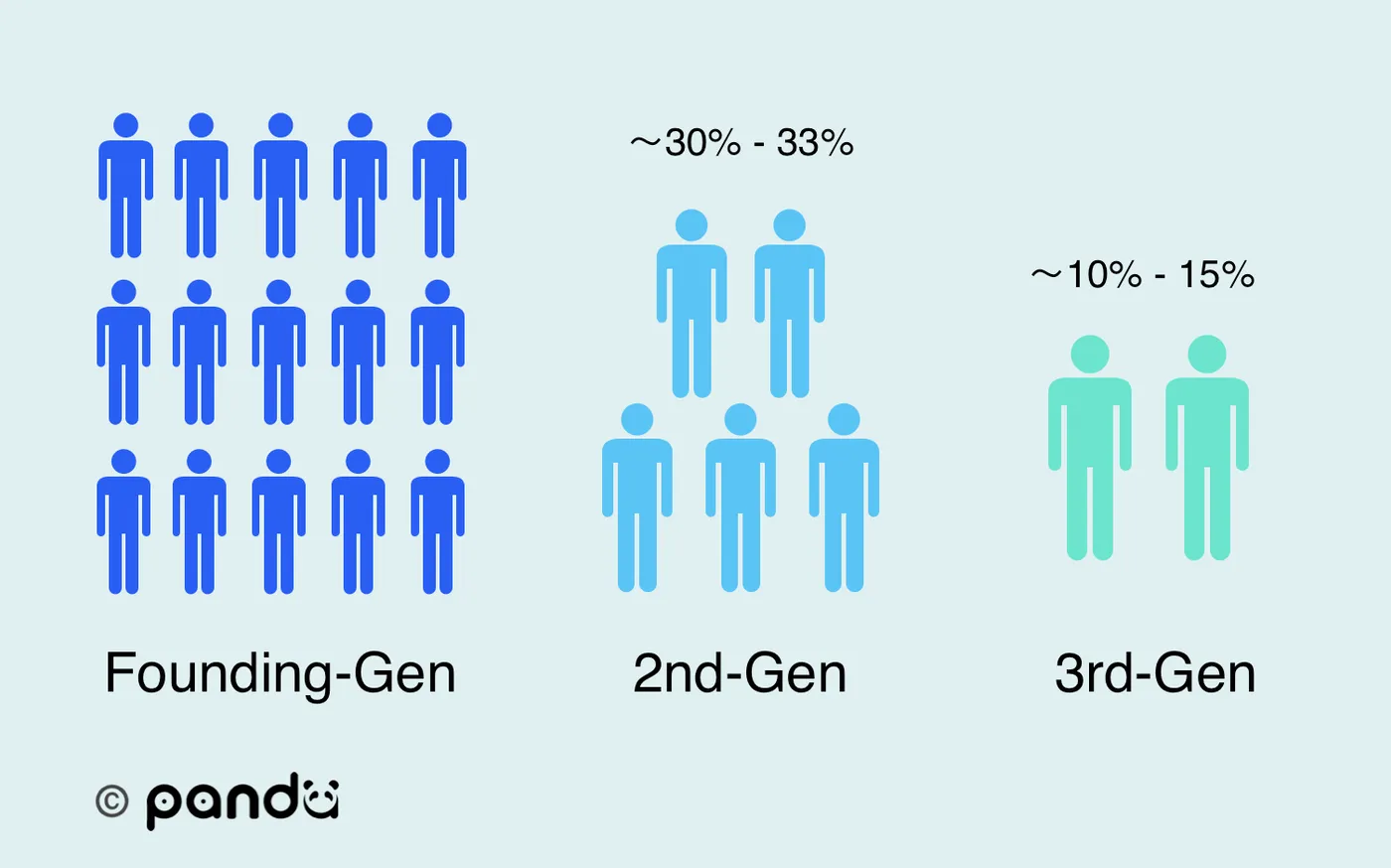 Estimated succession rates across founding-generation, second-generation, and third-generation family businesses.